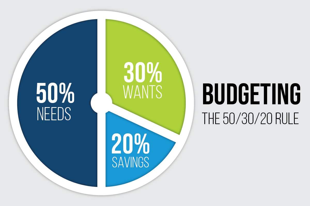 50/30/20 budgeting rule — 50% needs, 30% wants, 20% savings